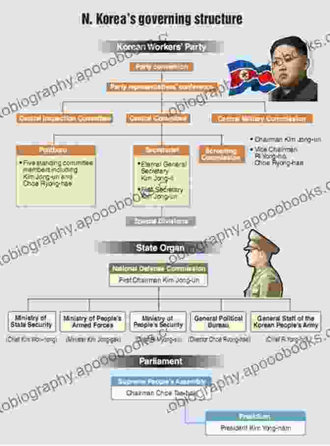 A Depiction Of North Korea's Complex Political System, Including The Workers' Party Of Korea, Military, And Surveillance Apparatus. North Korea: Beyond Charismatic Politics (Asia/Pacific/Perspectives)