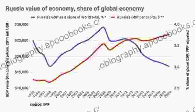 An Infographic Depicting Russia's Economic Growth And Challenges The Treacherous Path: An Insider S Account Of Modern Russia