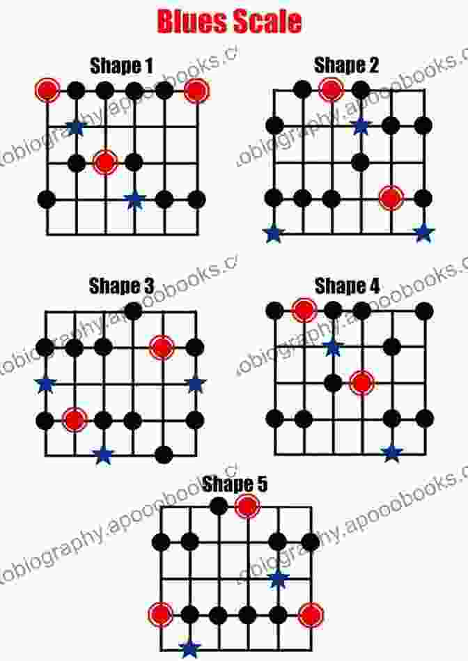 Diagram Of Guitarlele Blues Scales, Including The Minor Pentatonic Scale And The Blues Scale Guitarlele Blues Mastery For Beginners: Uke Like The Pros