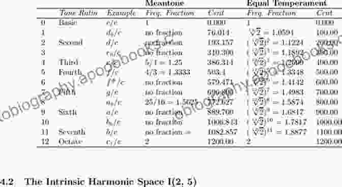 Diagram Of Meantone Temperaments Intervals Meantone Temperaments On Lutes And Viols (Publications Of The Early Music Institute)