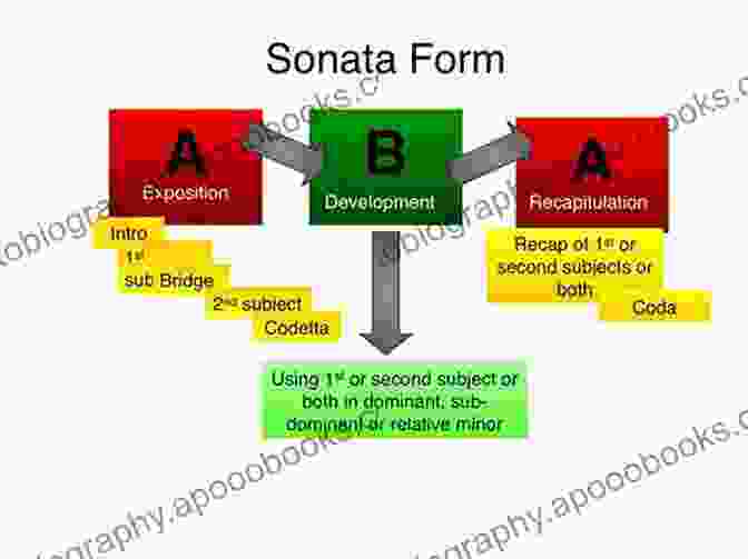 Diagram Of Sonata Form Elements Of Sonata Theory: Norms Types And Deformations In The Late Eighteenth Century Sonata