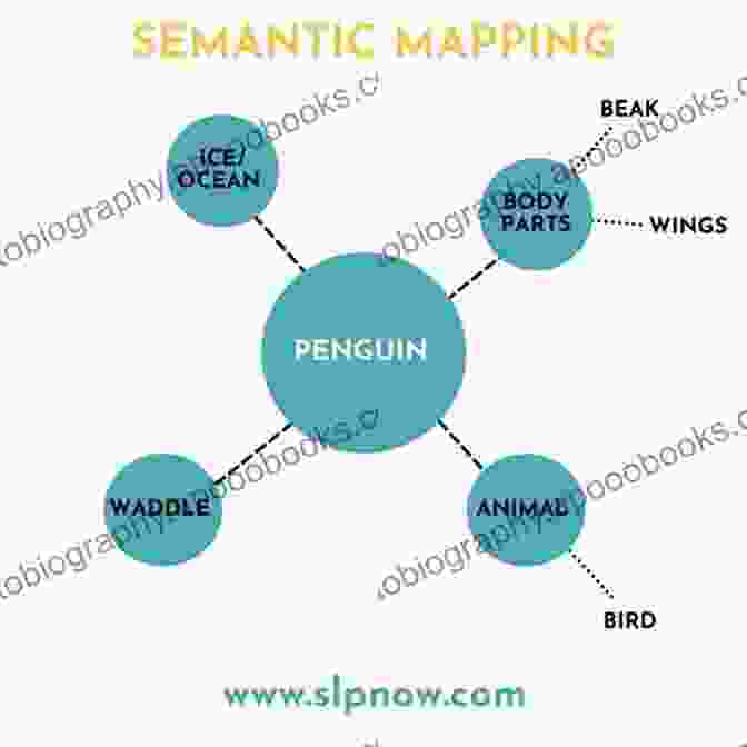 Example Of A Semantic Map Mathematize It Grades K 2 : Going Beyond Key Words To Make Sense Of Word Problems Grades K 2 (Corwin Mathematics Series)