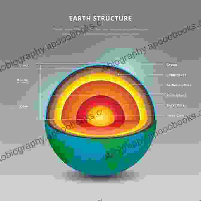 Illustration Of The Earth's Internal Structure How To Pull Apart The Earth