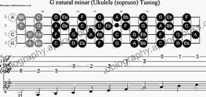 Minor Gypsy Scale Fingering On The Ukulele UKULELE SCALES Hungarian Gypsy Scales