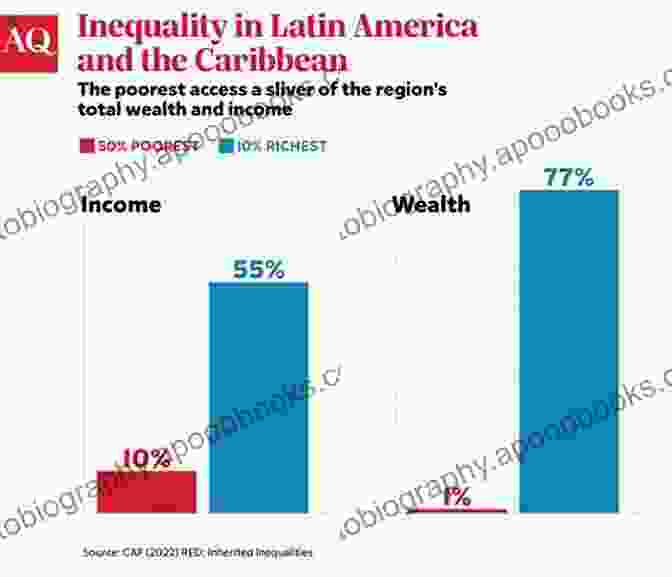 Poverty And Inequality As Obstacles To Latin American Economic Development The Puzzle Of Latin American Economic Development