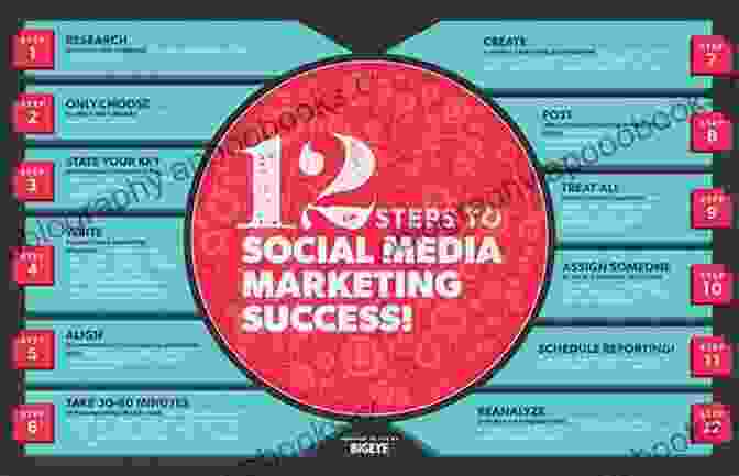 Social Media Marketing Strategy Social Media Marketing: How To Develop A Social Media Strategy That Will Grow Your Business